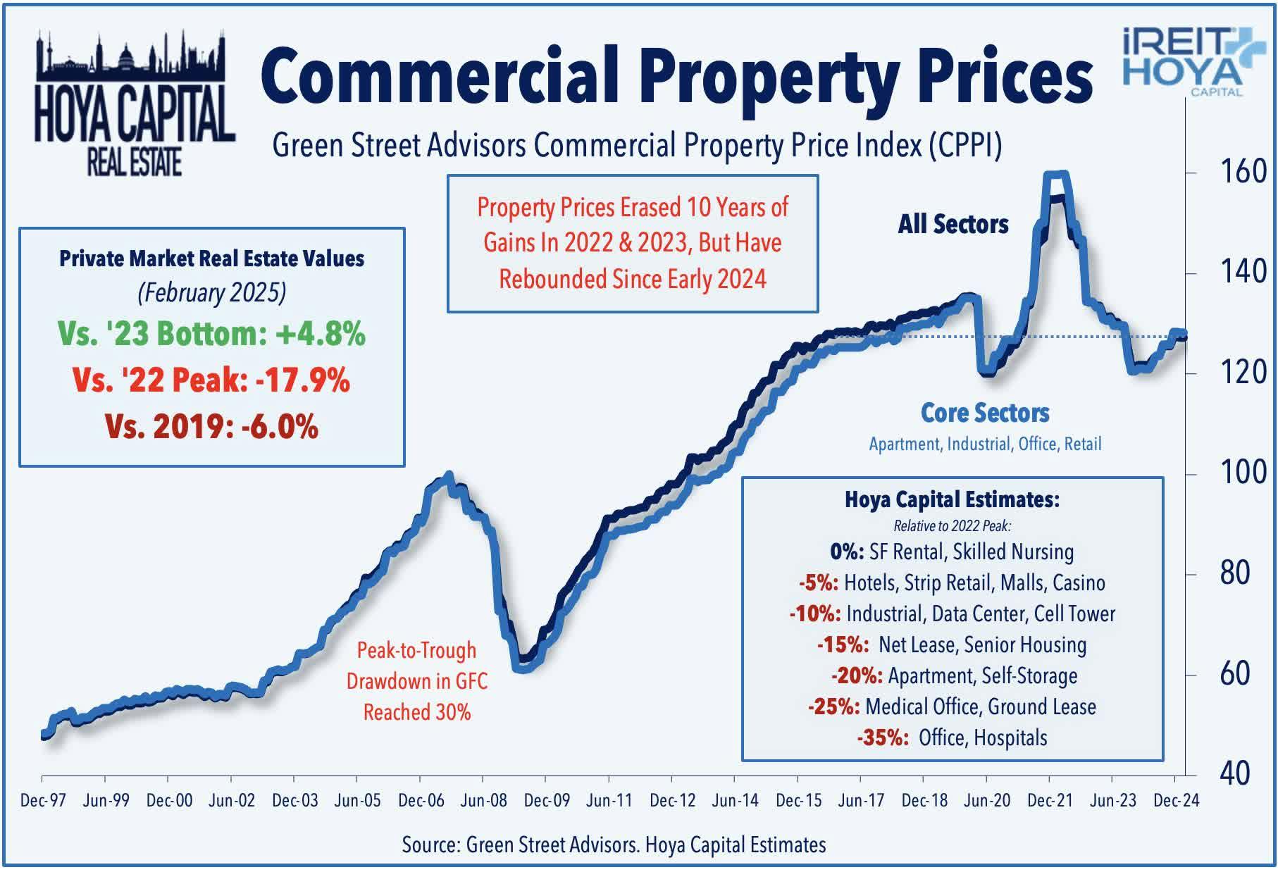 Commercial Property Prices