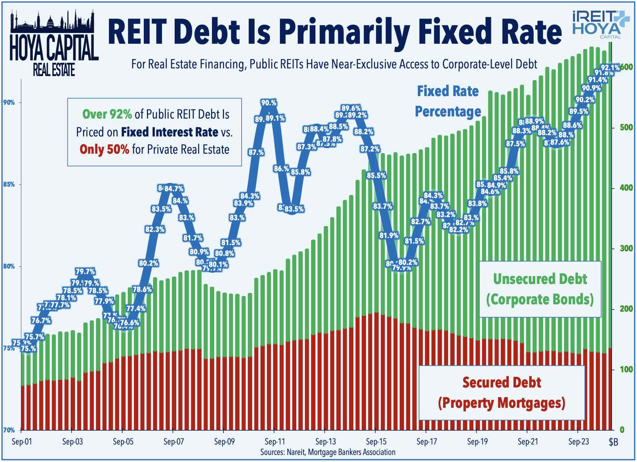 REIT Debt is Primarily Fixed Rate