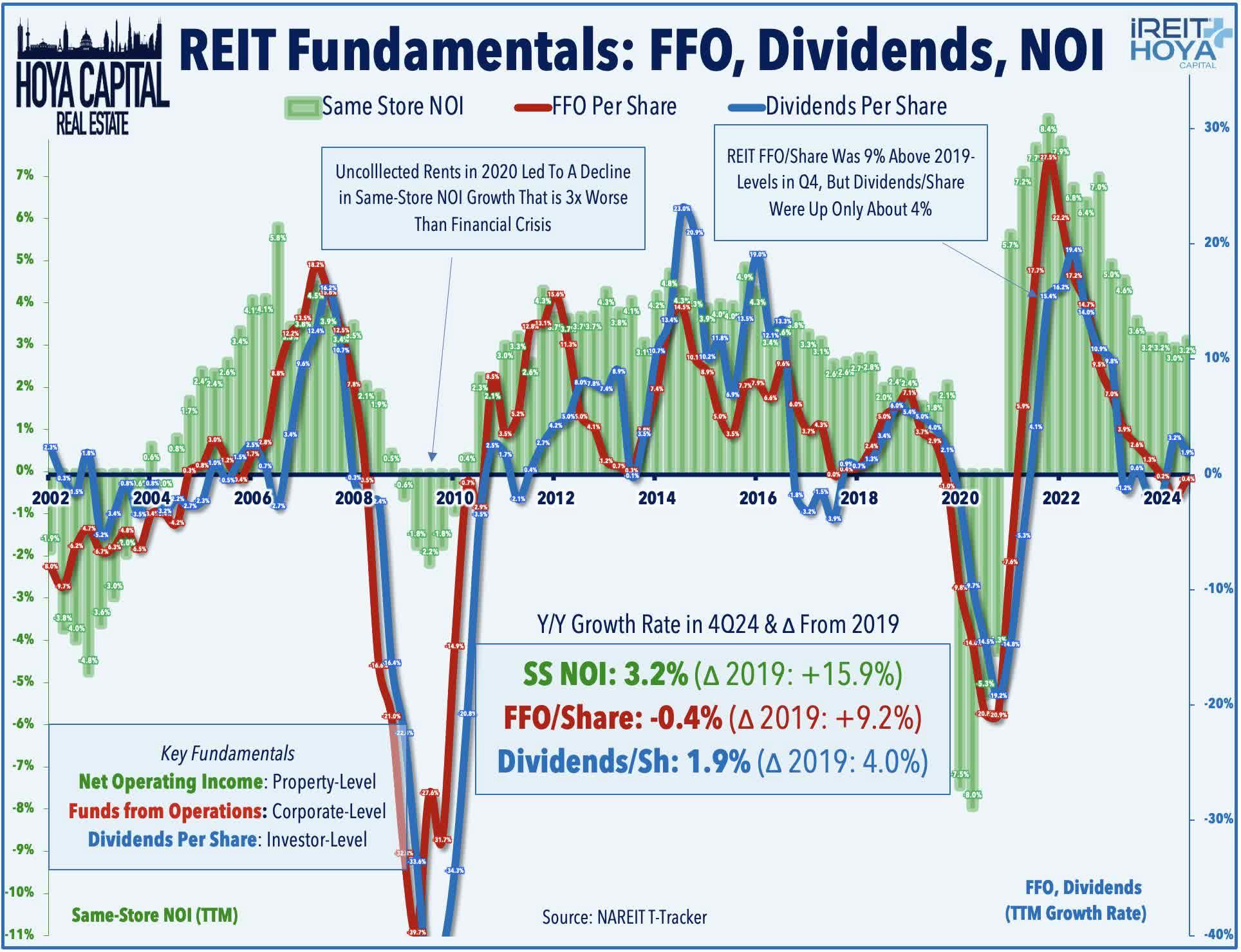 REIT Fundamentals - FFO -Dividends-NOI