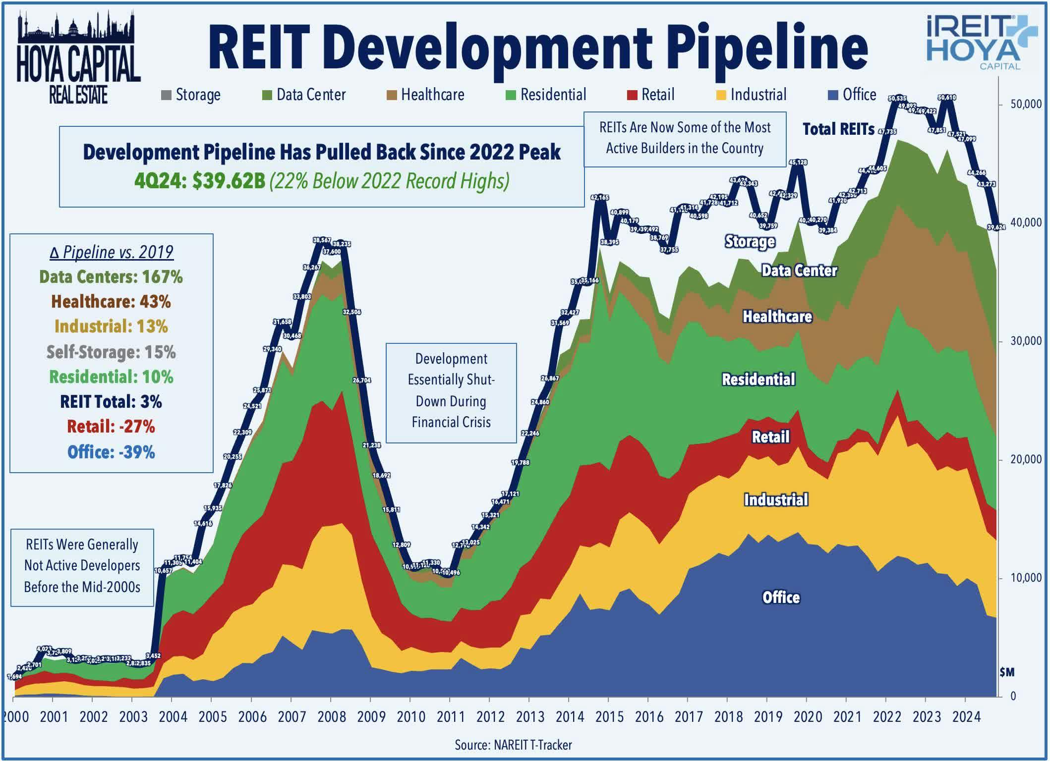 REIT Development Pipeline