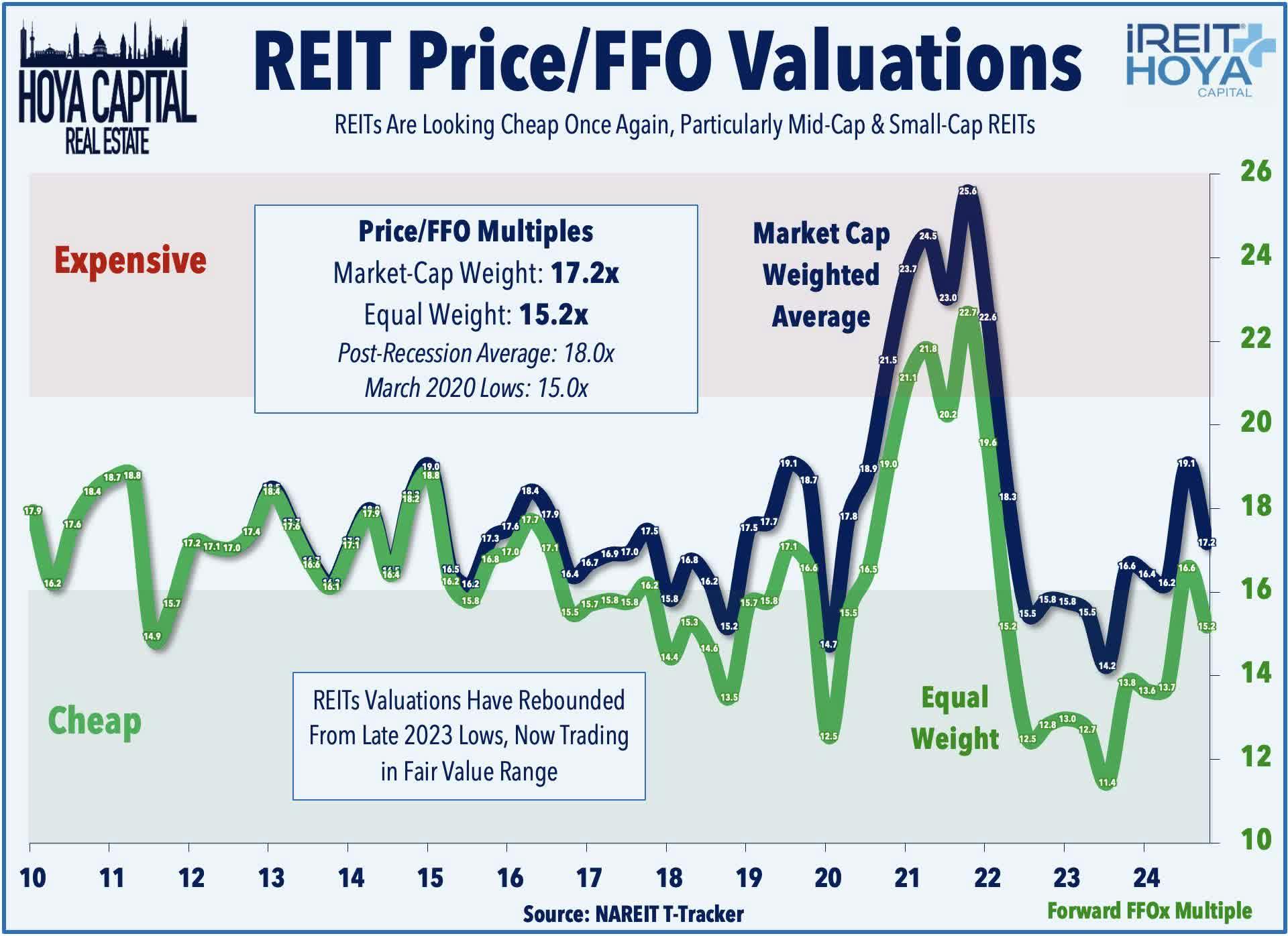REIT Price - FFO Valuations