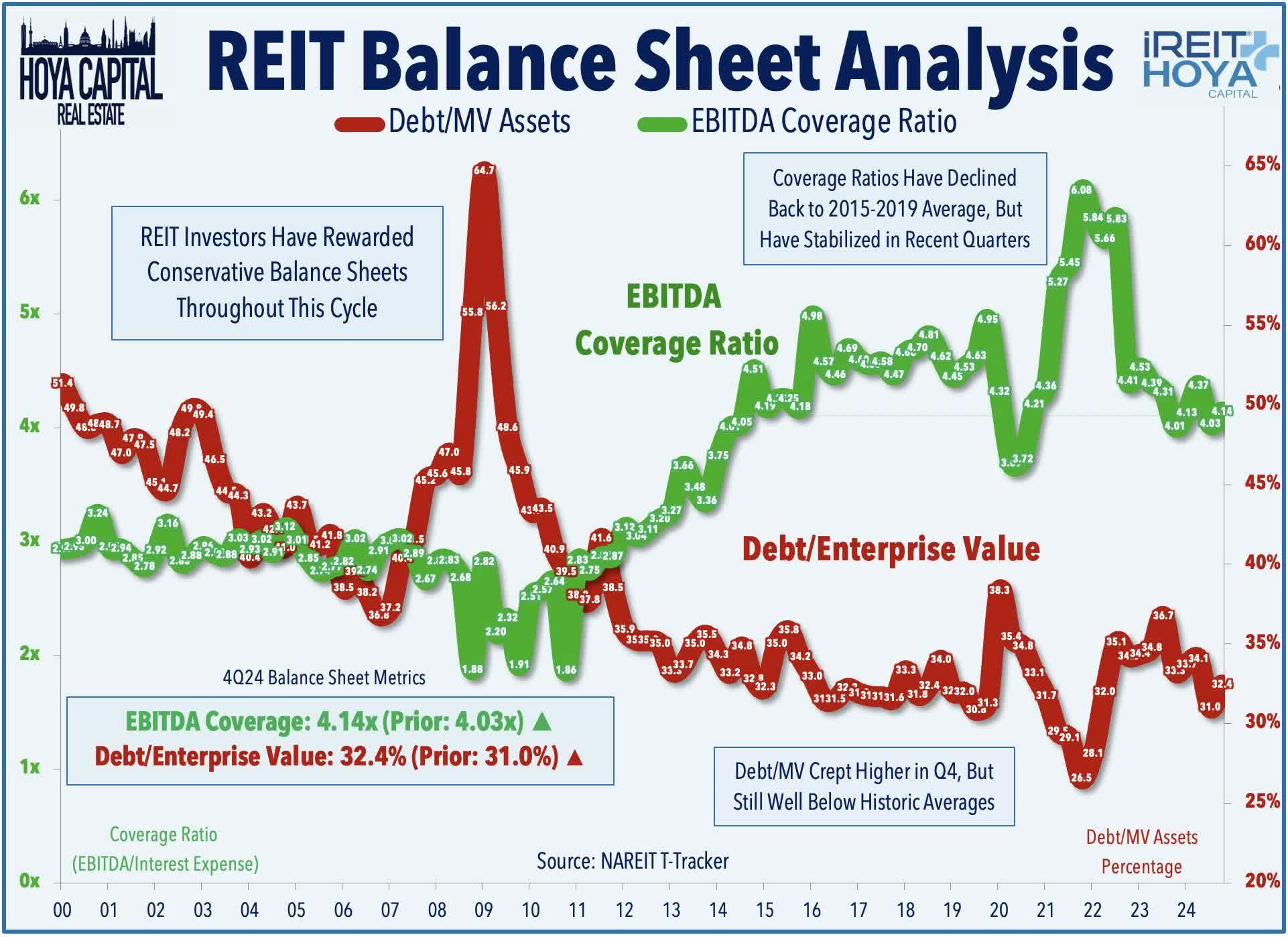 REIT Balance Sheet Analysis