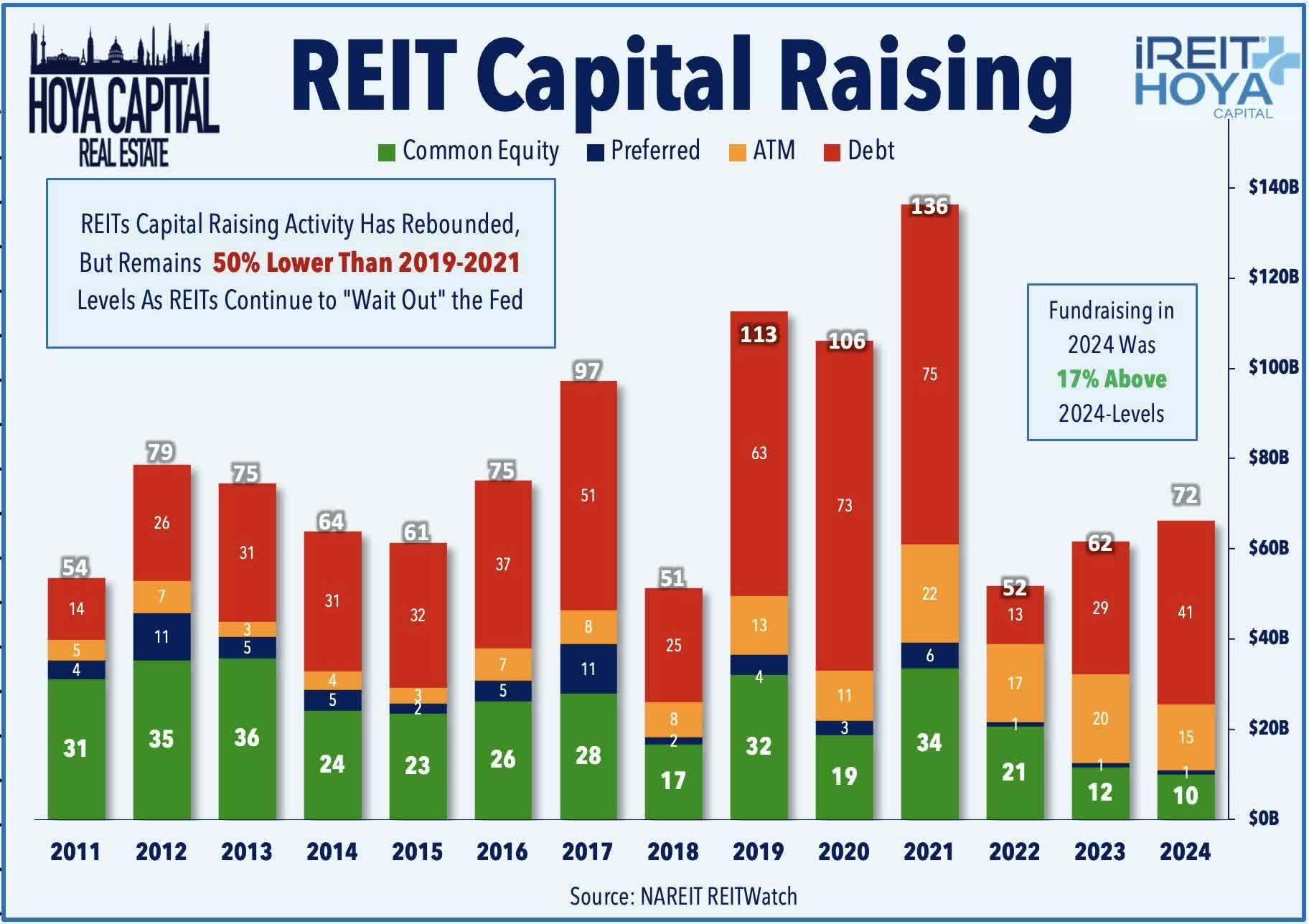 REIT Capital Raising