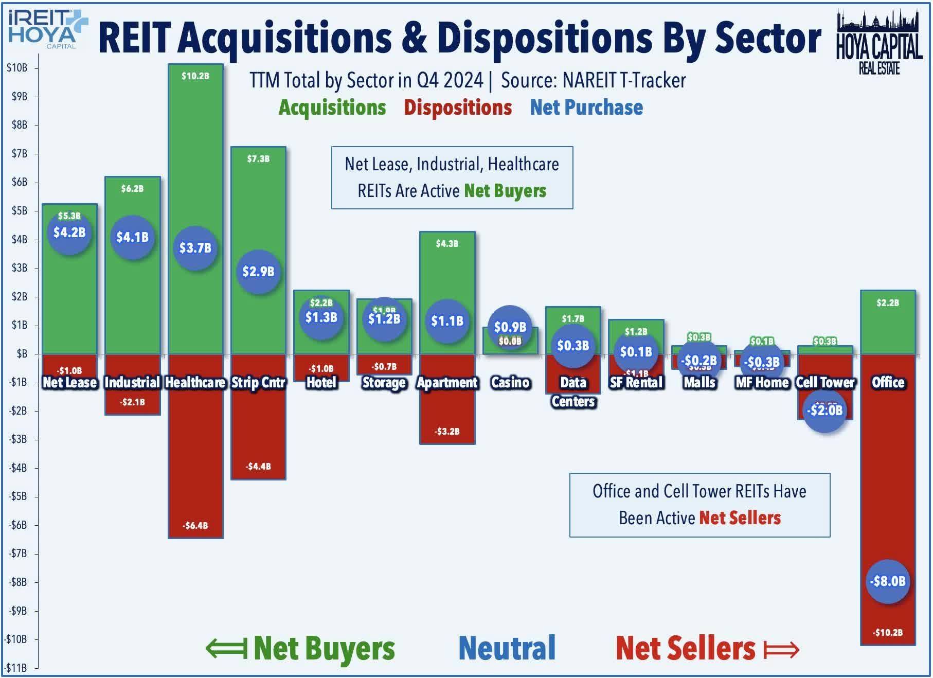 REIT Acquisitions & Dispositions By Sector