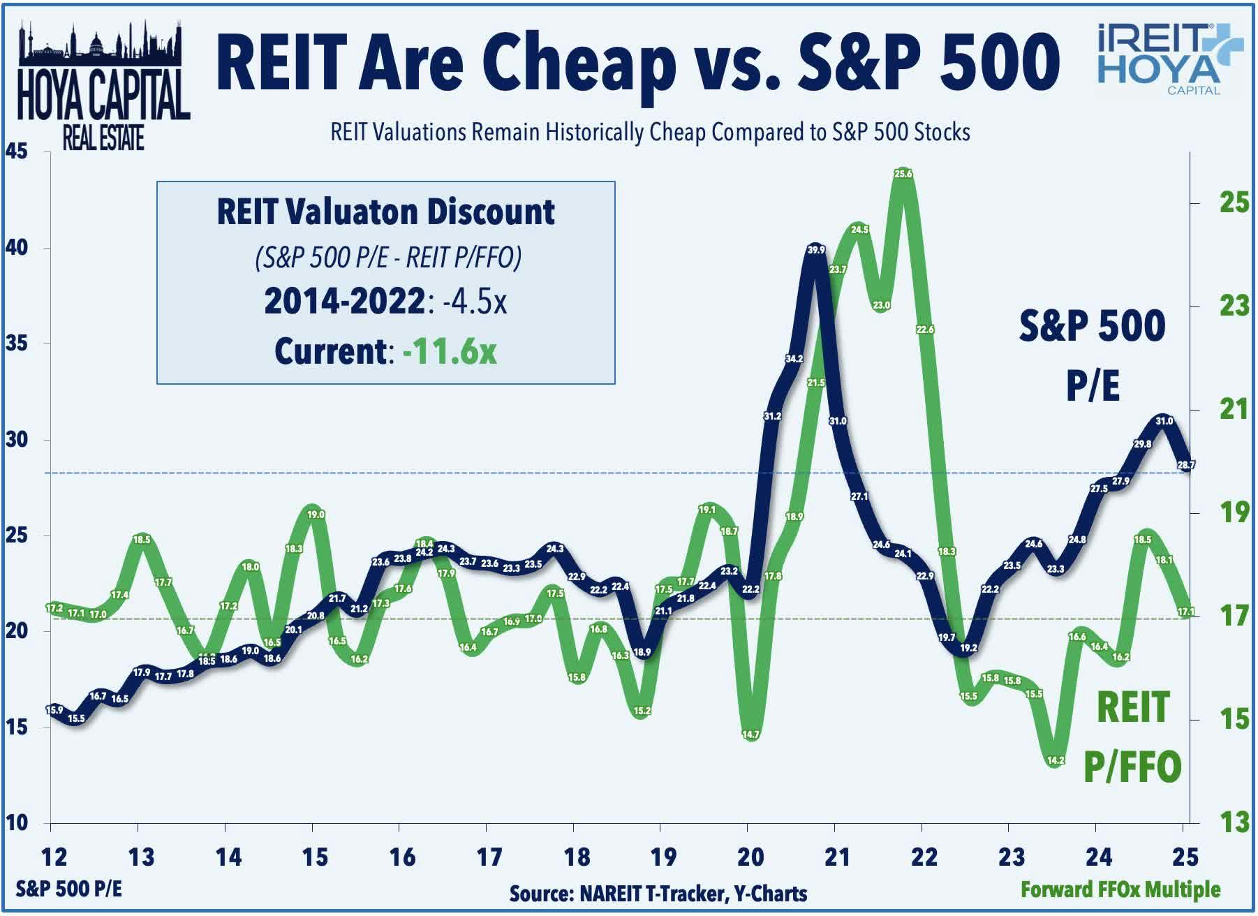 REIT Are Cheap vs S&P 500