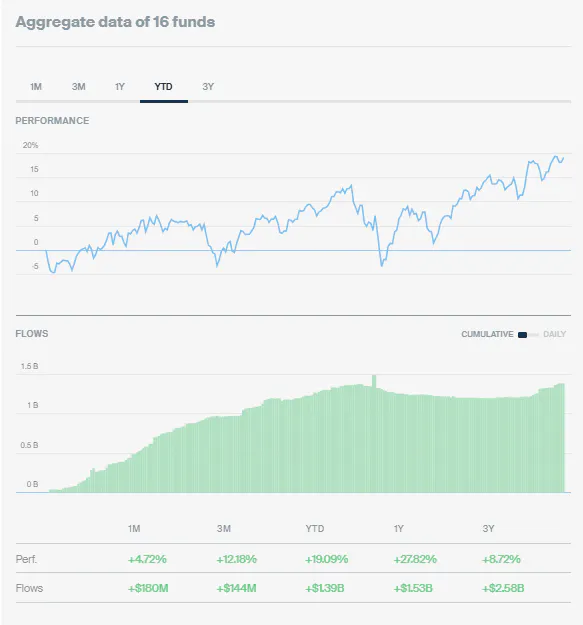 AI ETFs Performance and Flows