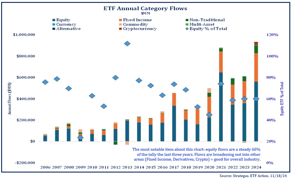 ETF Annual Category Flows November 18 2024