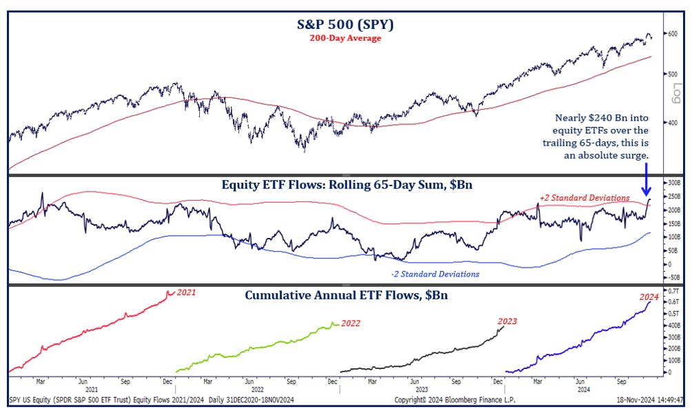 S&P 500 Equity ETF Flows November 18 2024