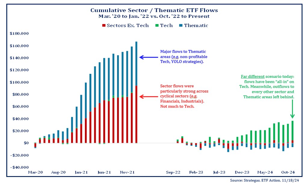 Cumulative Sector and Thematic ETF Flows November 18 2024
