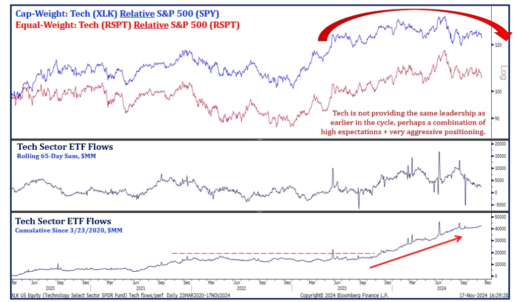 Tech Sector ETF Flows November 18 2024