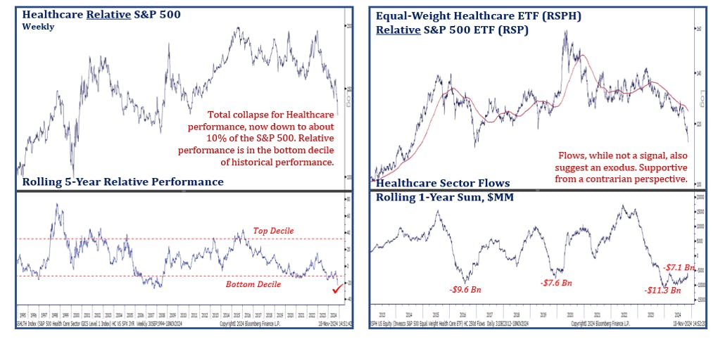 Health Care ETF Performance November 18 2024