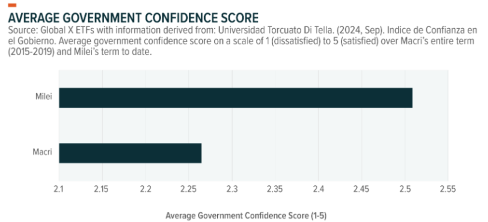 Argentina's Average Government Confidence Score