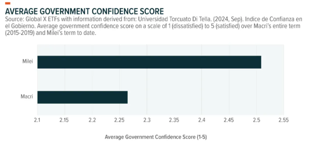 Argentina's Average Government Confidence Score