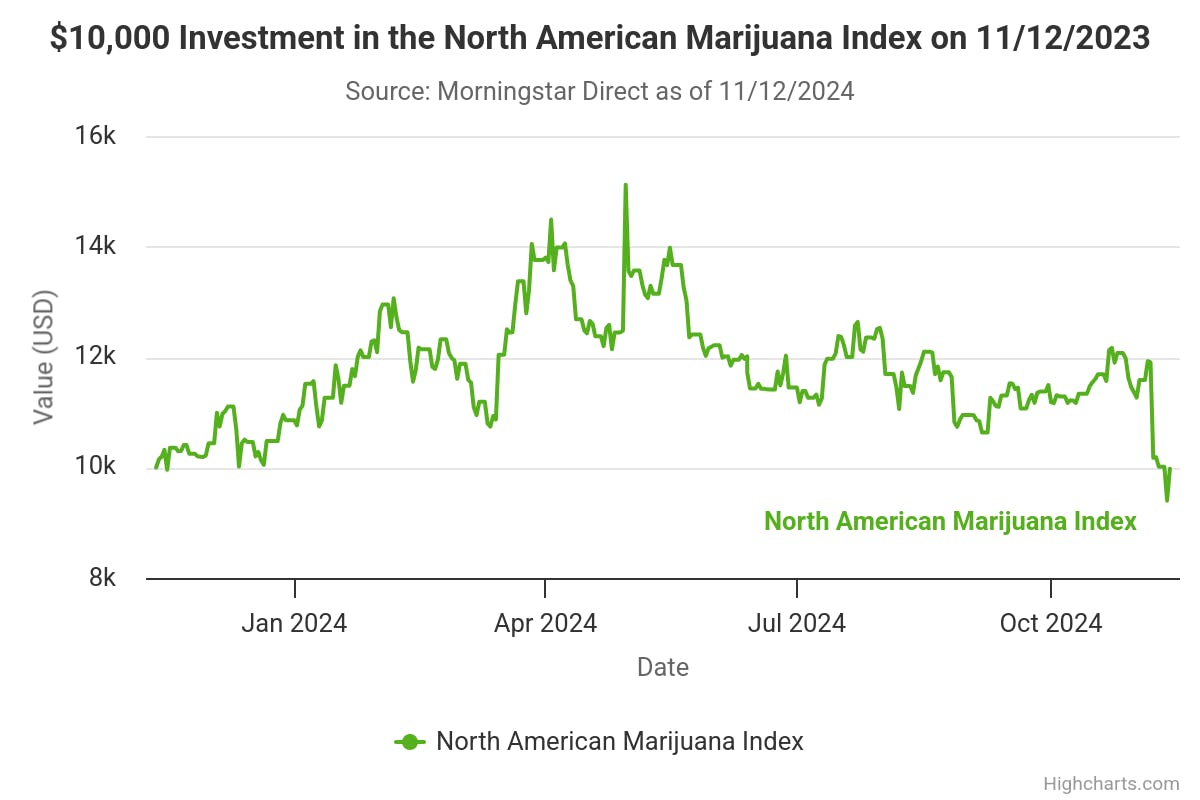 Investment in Marijuana Index