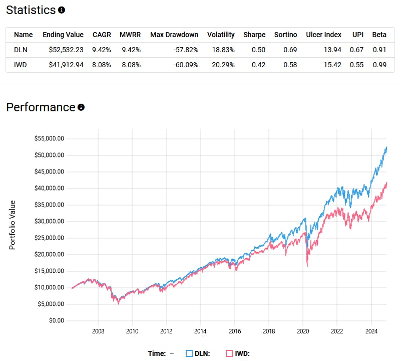 Stats & Perfrormance