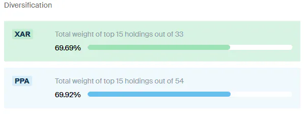 XAR vs PPA Diversification