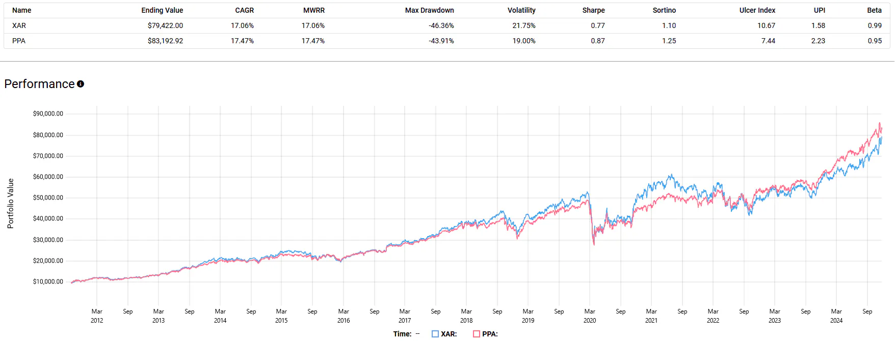 XAR vs PPA Performance