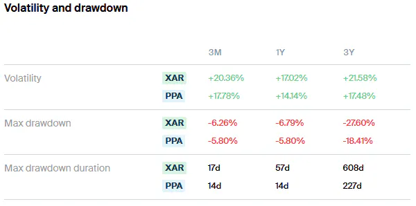 XAR vs PPA Volatility