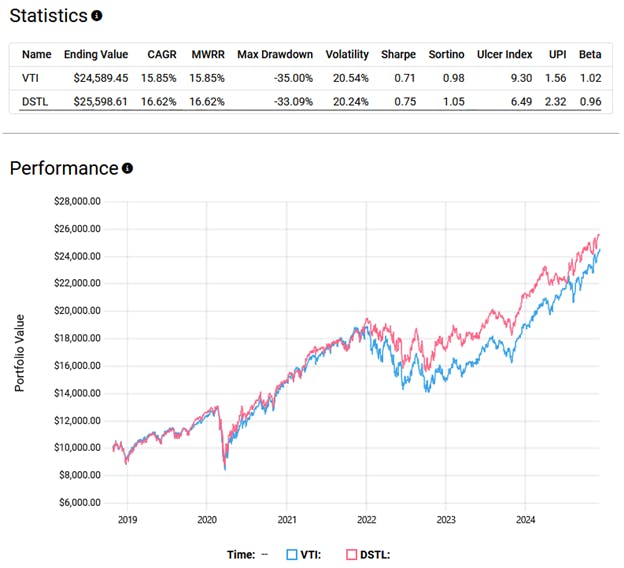 VTI vs DSTL