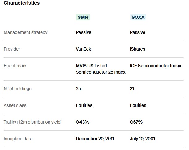 SOXX vs SMH Characteristics
