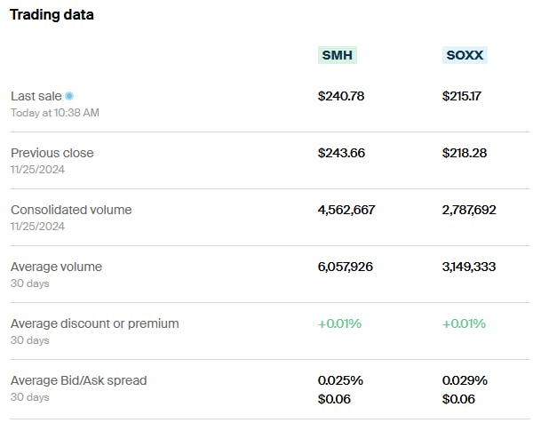 SOXX vs SMH Trading Data