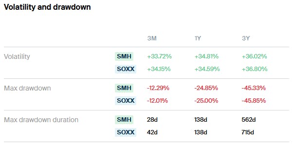 SOXX vs SMH Volatility
