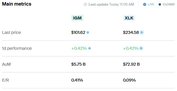IGM vs XLK Main Metrics
