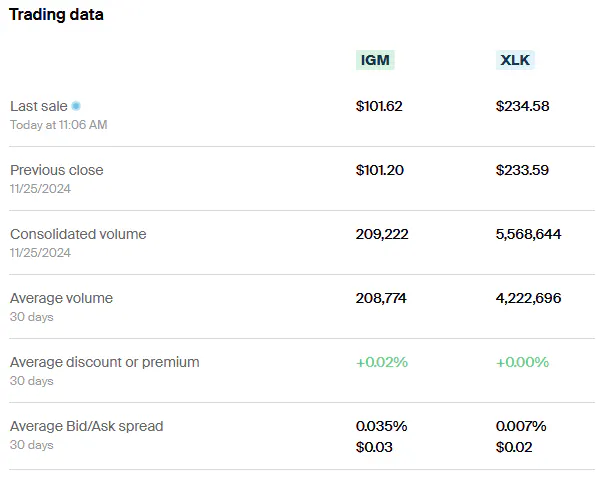 IGM vs XLK Trading Data