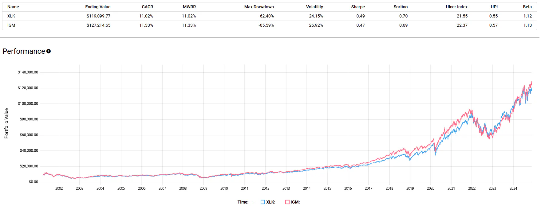 IGM vs XLK Performance