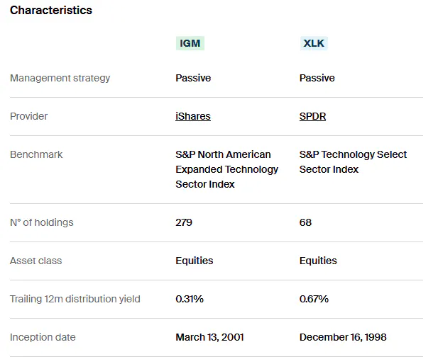 IGM vs XLK Characteristics