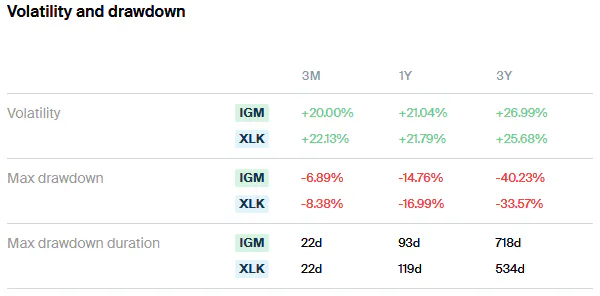 IGM vs XLK Volatility 