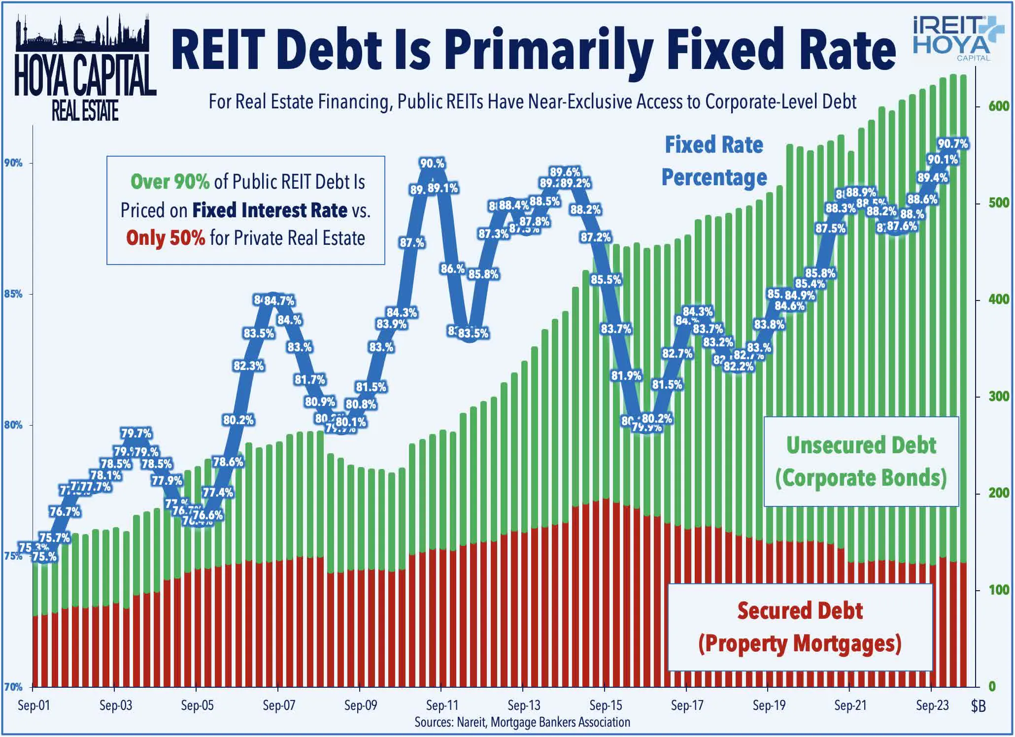 REIT Debt is Primarily Fixed Rate