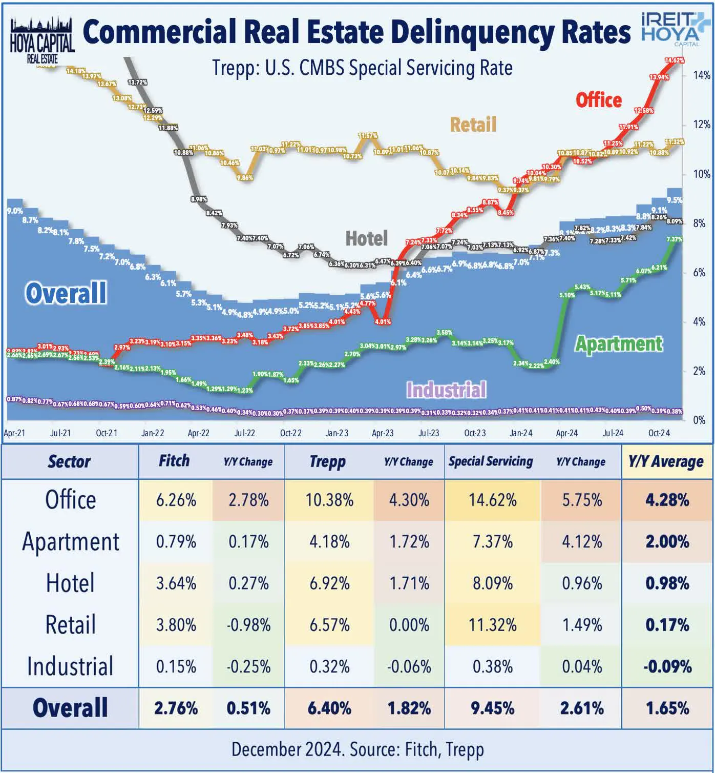 Commercial Real Estate Deliquency Rates