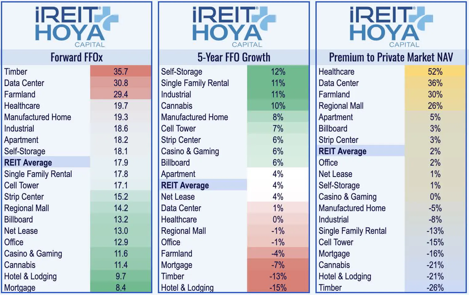 Forward FFOx - 5YR FFO Growth - Premium to Private Market NAV