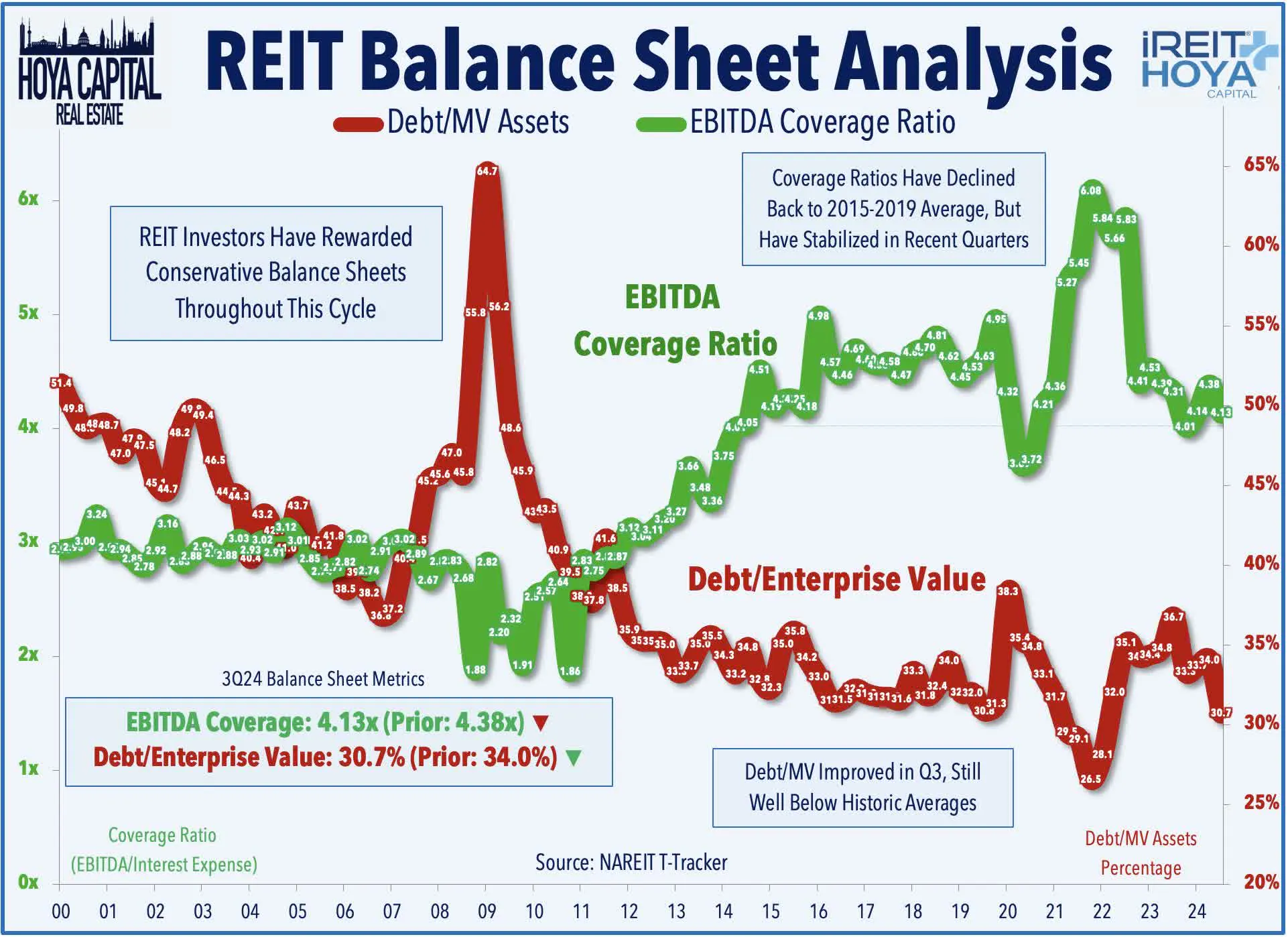 REIT Balance Sheet Analysis