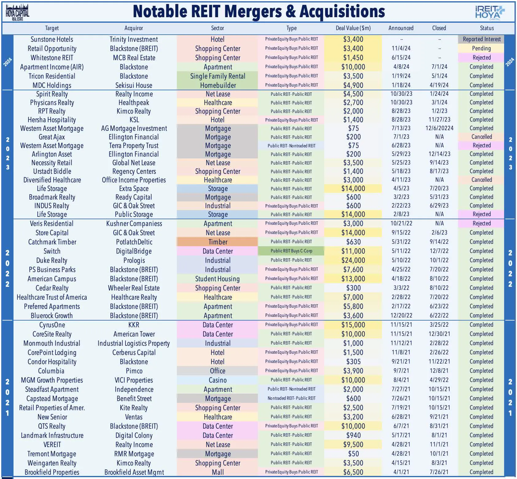 Notable REIT Mergers & Acquisitions