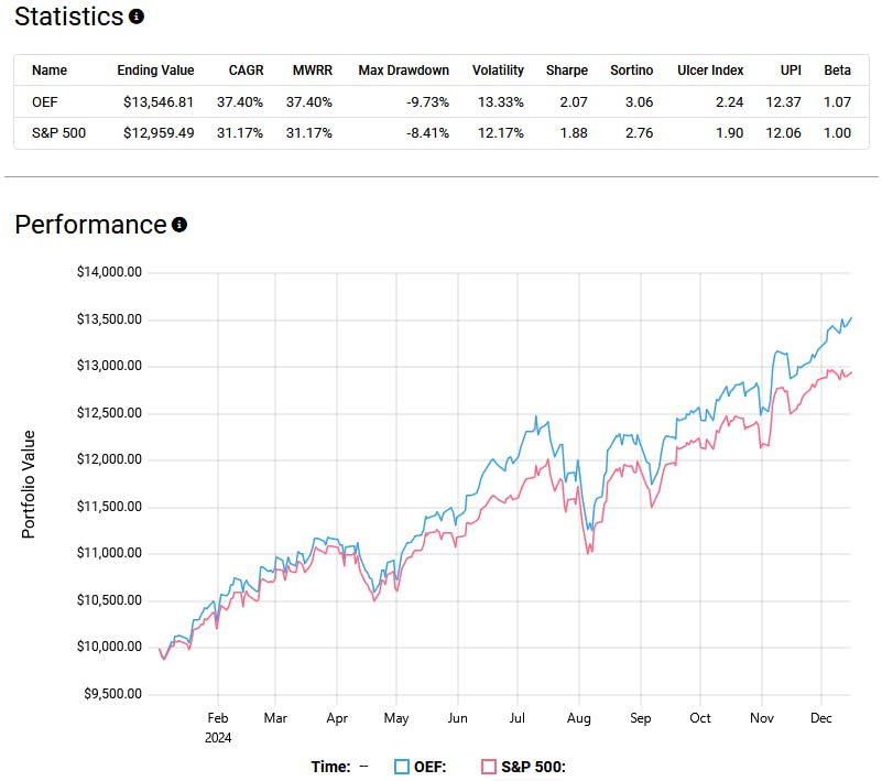OEF vs S&P 500