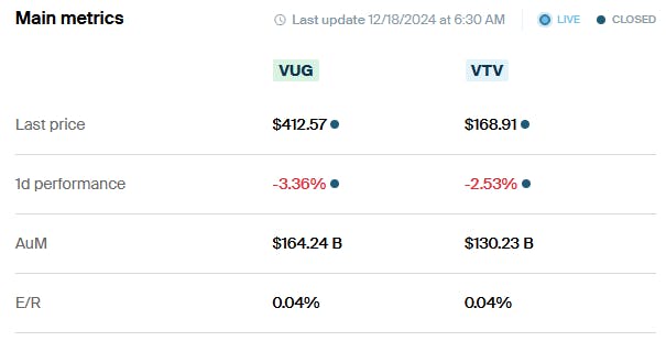 VUG vs VTV Metrics