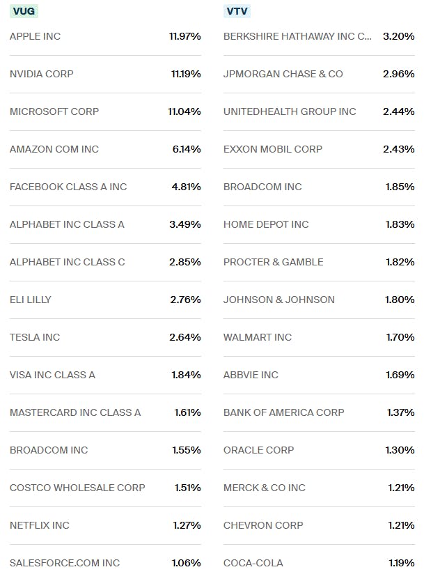 VUG vs VTV Holdings