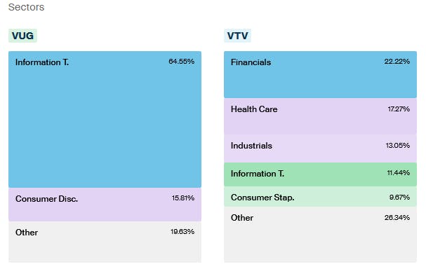 VUG vs VTV Sectors