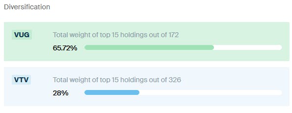 VYG vs VTV Diversification