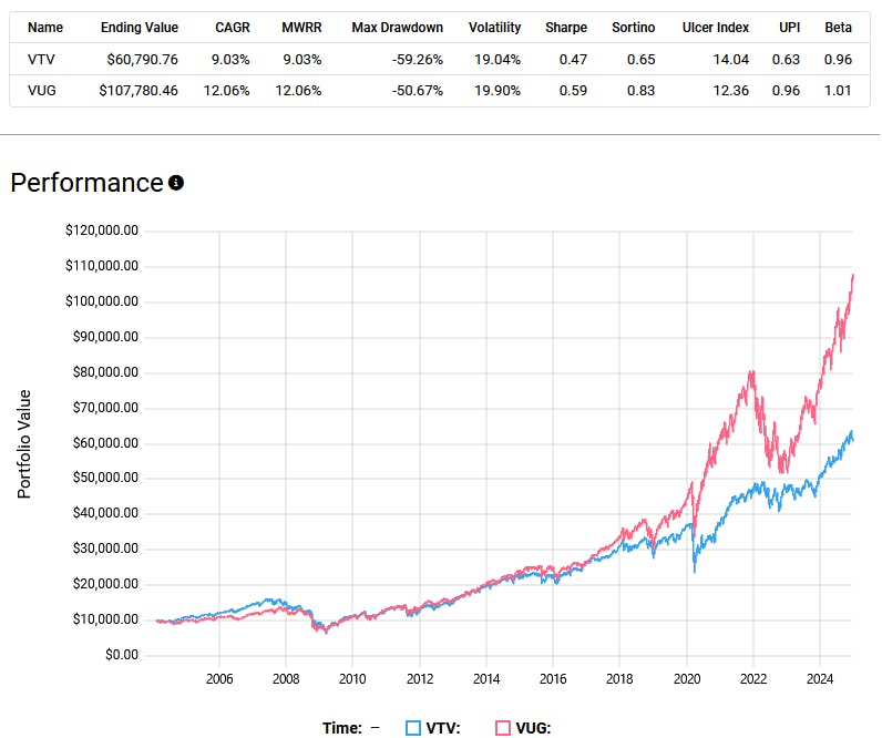 VUG vs VTV Performance