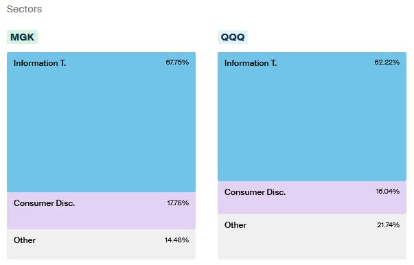 MGK vs QQQ Sectors