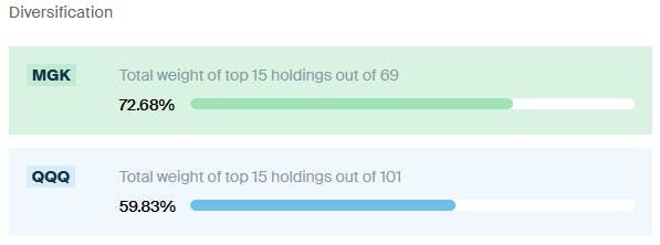 MGK vs QQQ Diversification