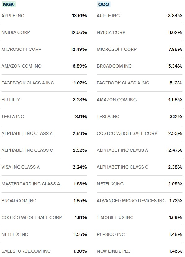 MGK vs QQQ Holdings