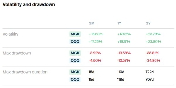 MGK vs QQQ Drawdown and Volatility