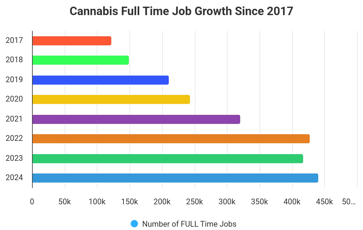 Cannabis Full Time Growth