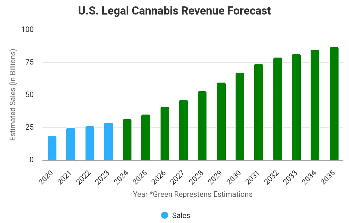 US Legal Cannabis Revenue