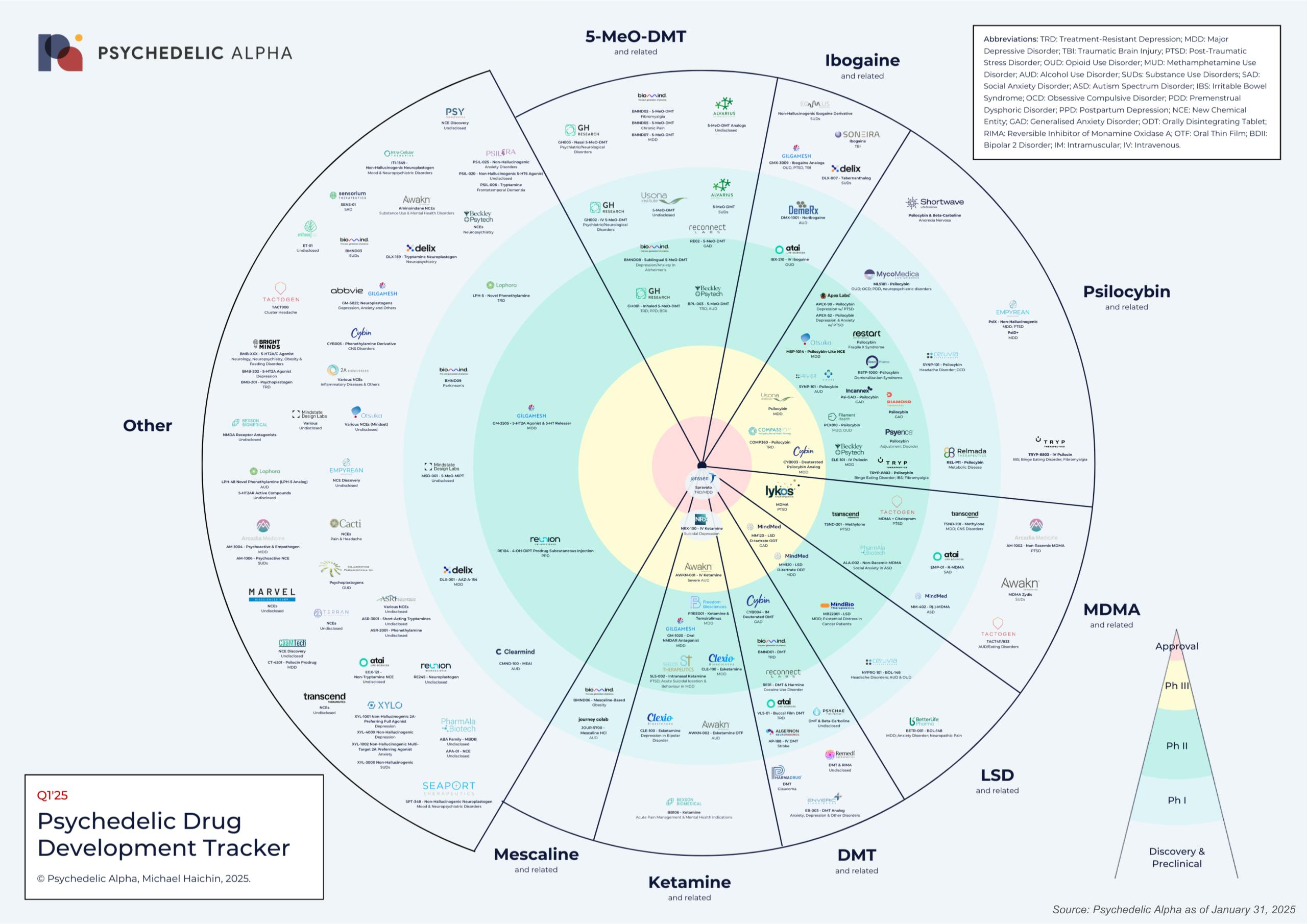 Drug Development Tracker