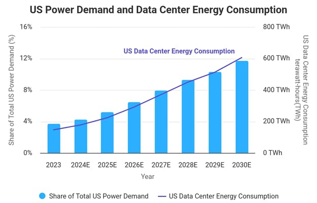 US Power Demand and Data Center Energy Consumption